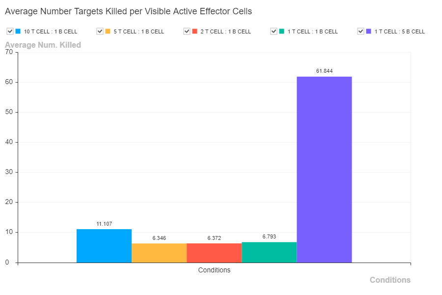 Average Number Targets Killed per Visible Active Effector Cells.png